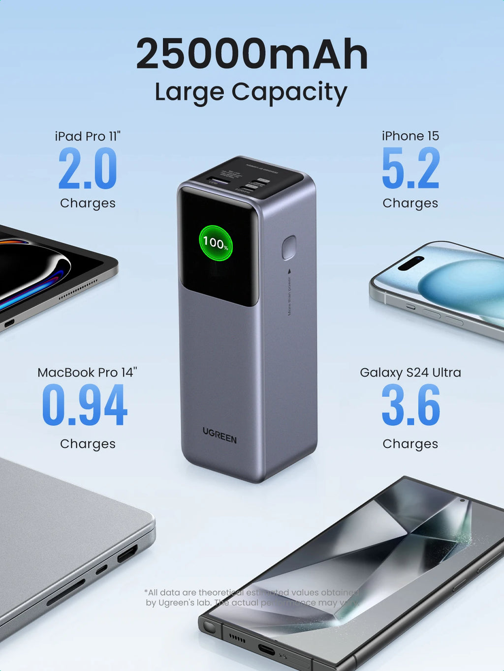 UGREEN Nexode 200W — מטען נייד פרימיום 25,000mAh | תצוגה חכמה · USB-C PD